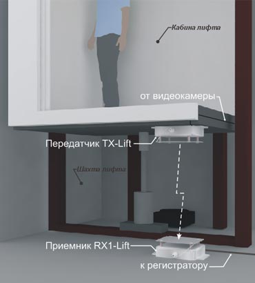Беспроводное видеонаблюдение: схема организации системы беспроводного видеонаблюдения TV-RF Lift в лифте. Нижнее расположение видеокамеры