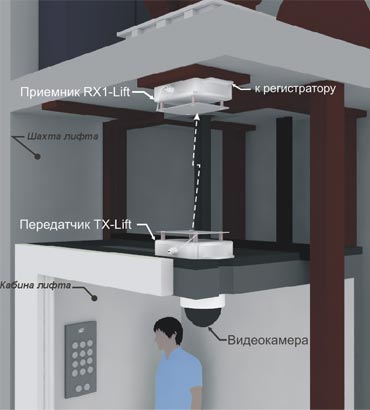 Беспроводное видеонаблюдение: схема организации системы беспроводного видеонаблюдения TV-RF Lift в лифте. Верхнее расположение видеокамеры